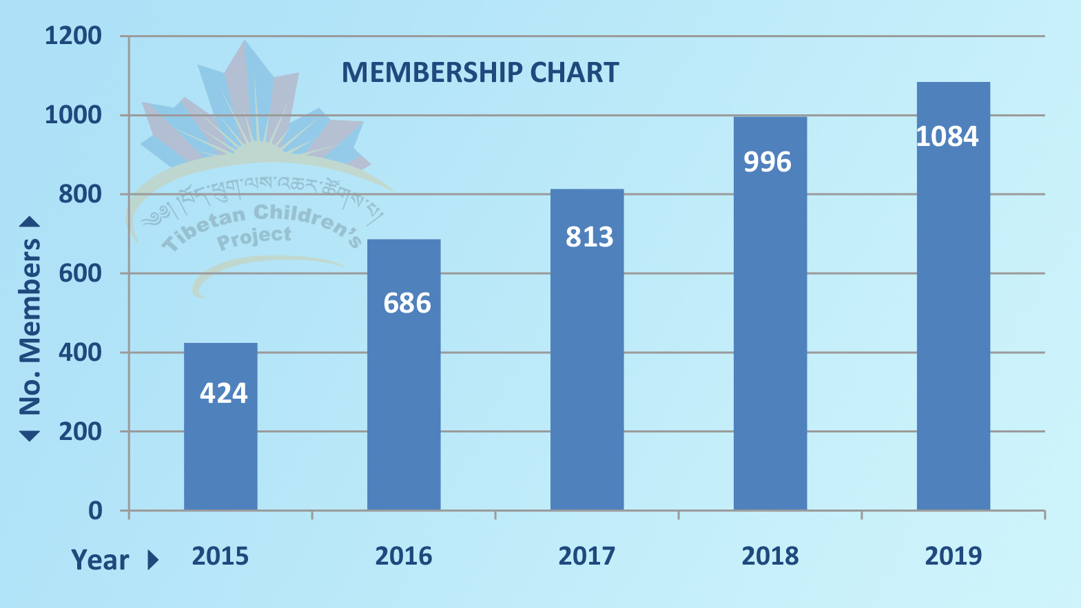 tctc-membership-chart